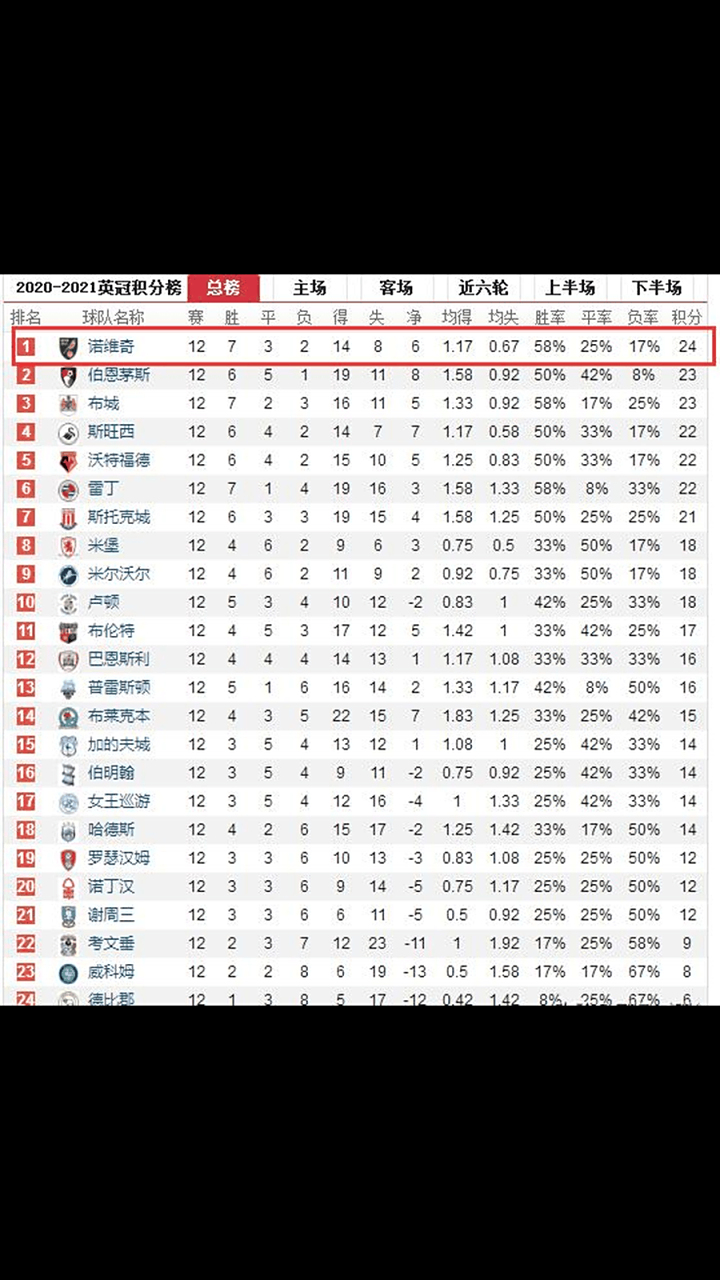 pg电子模拟器试玩在线-包含诺维奇主场告捷延续赛季不败纪录的词条